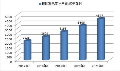 2017年中國火電、水電、風(fēng)電及核電發(fā)電量預(yù)測