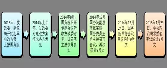 2017年電改將進(jìn)入第二輪爆發(fā)期 為什么要對(duì)電改充滿信心？