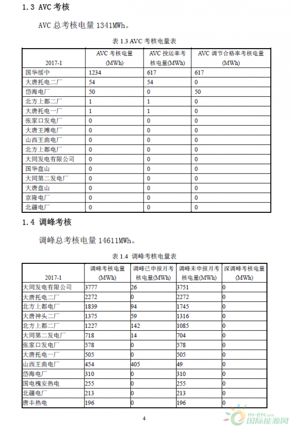 2017年1月京津唐電網(wǎng)《兩個(gè)細(xì)則》試運(yùn)行結(jié)果
