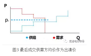 廣東電力市場(chǎng)交易