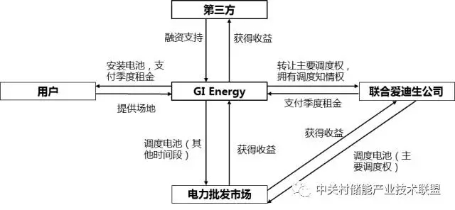 紐約開發(fā)儲能新商業(yè)模式 值得借鑒