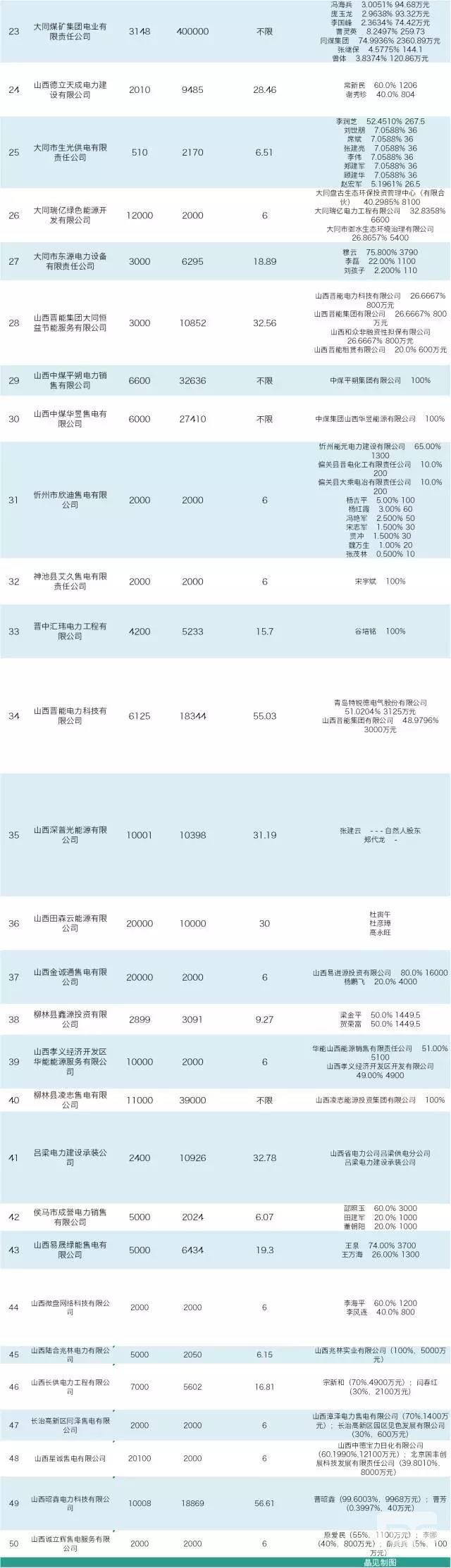 山西售電公司即將進(jìn)行首次月度競(jìng)價(jià) 交易規(guī)模231.41億千瓦時(shí)