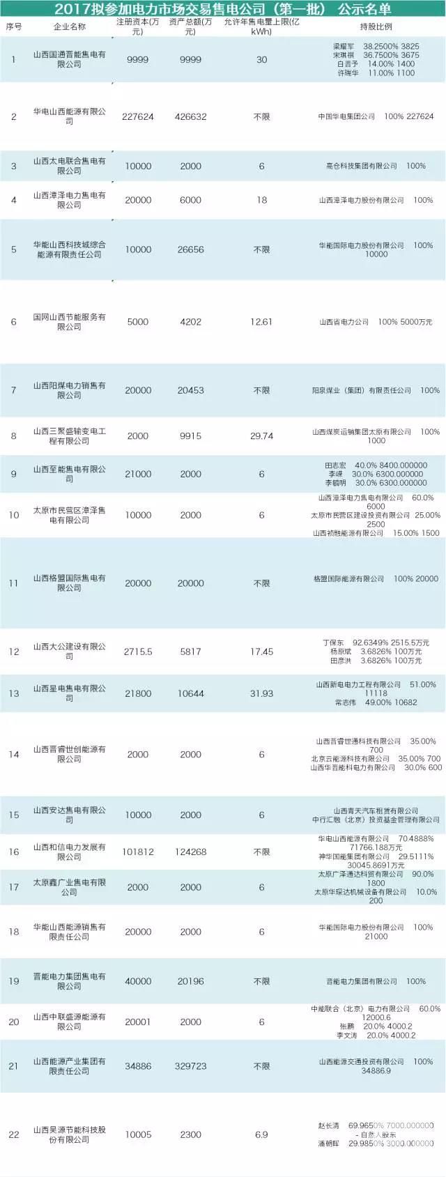 山西售電公司即將進(jìn)行首次月度競(jìng)價(jià) 交易規(guī)模231.41億千瓦時(shí)