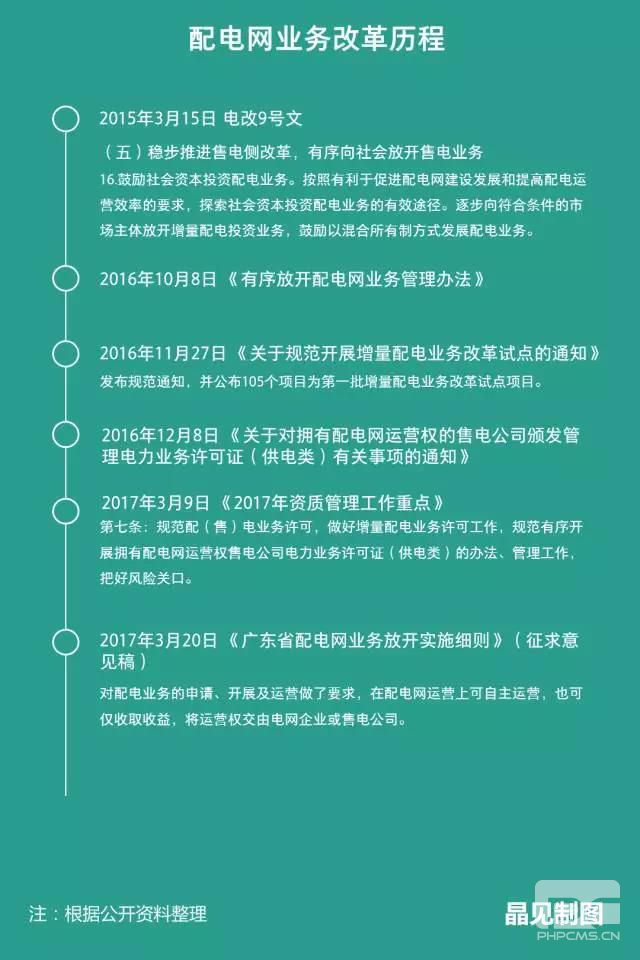 廣東發(fā)布配電網(wǎng)業(yè)務(wù)放開實(shí)施細(xì)則征求意見：省內(nèi)四大配電網(wǎng)投資進(jìn)行得怎樣了？