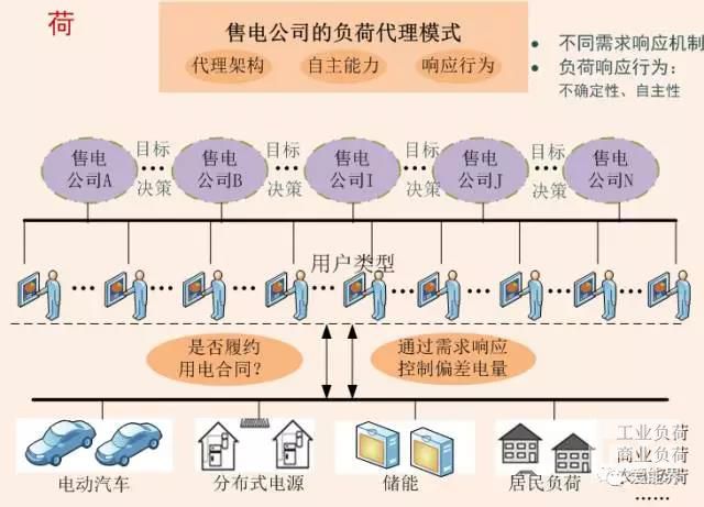 售電公司應對偏差考核的利器 需求響應