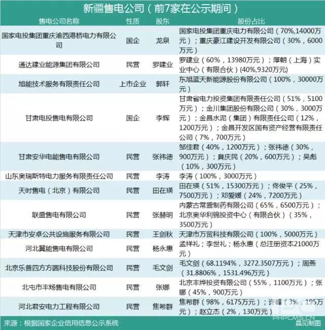 新疆第二批售電公司公示 只有一家為本土企業(yè)