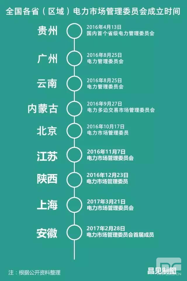 各省電力市場(chǎng)管理委員會(huì)陸續(xù)成立 分別有什么“地方特色”？
