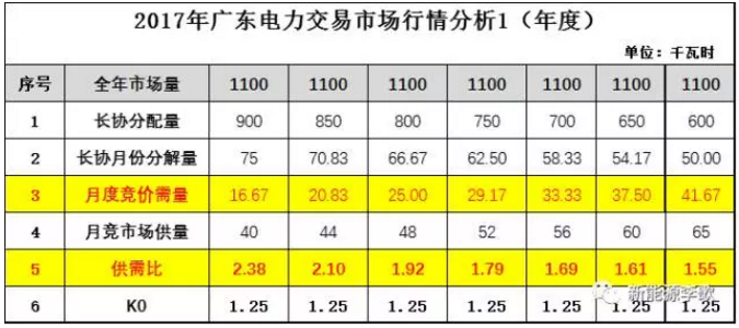 廣東電力交易市場那點事(內部版)