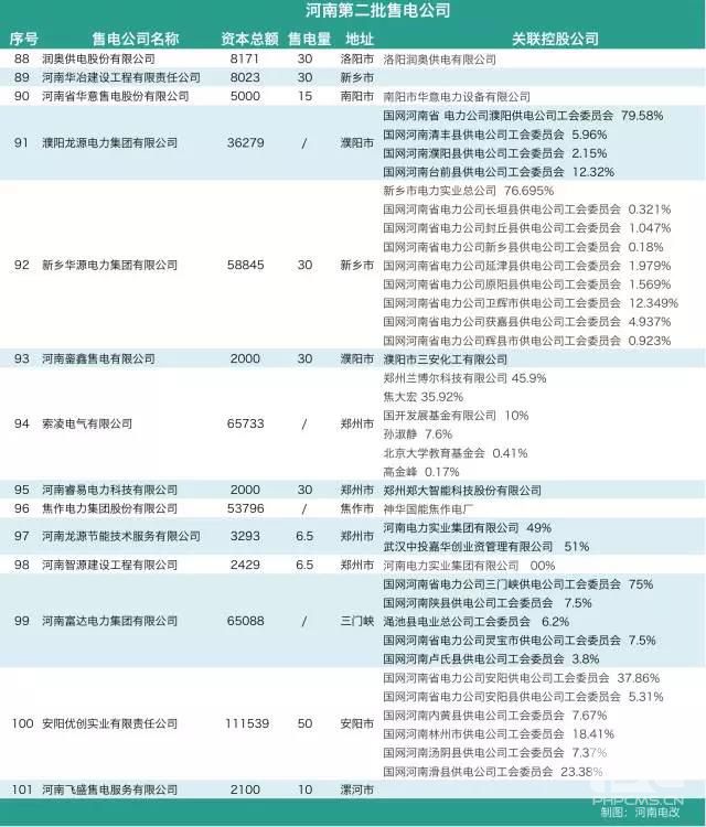 河南售電市場各種大咖入場:國網(wǎng)三產(chǎn)密集布局 發(fā)電集團進軍