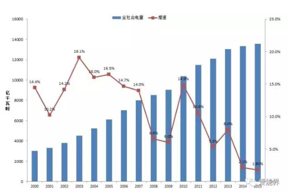 華東電網(wǎng)電力需求發(fā)展分析