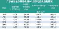 廣東二月結(jié)算揭曉：用戶賺大部分<font color=