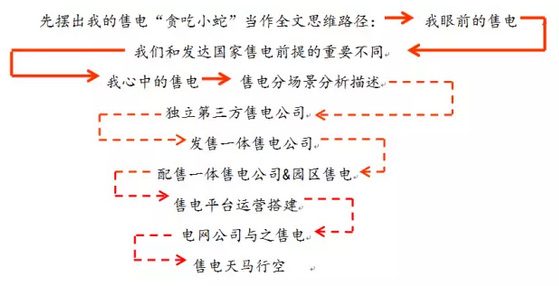 售電事業(yè)的現(xiàn)在、潛在和未來