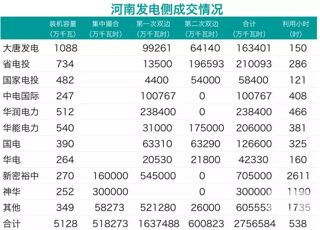 華潤、中電國際零成交 電力用戶也不滿意：河南省雙邊交易何去何從？