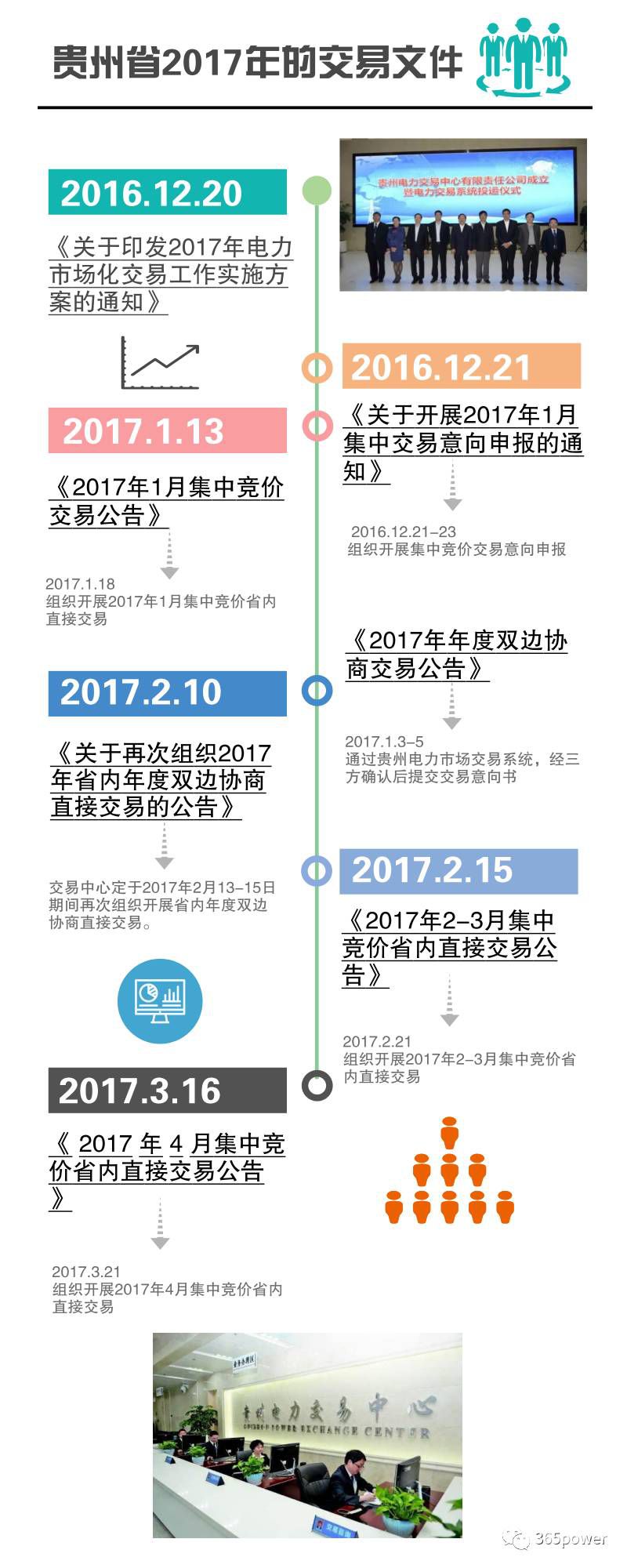 售電公司必知！貴州電力交易文件解析