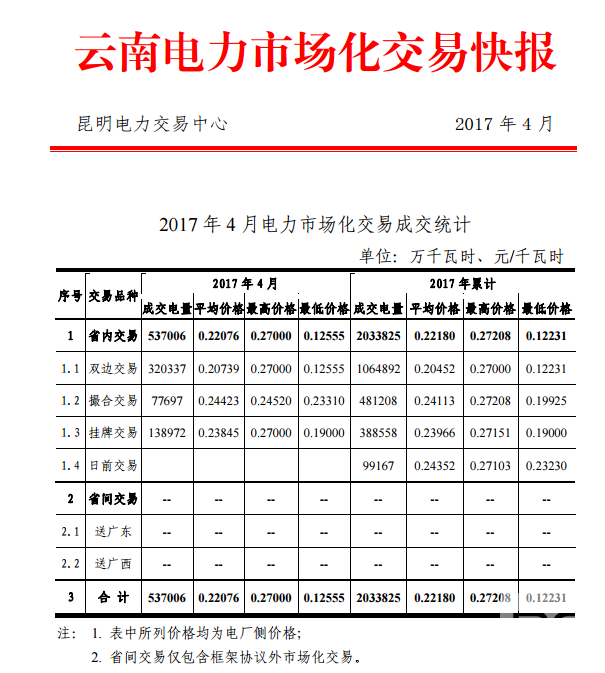 云南電力市場化交易快報(2017年4月)