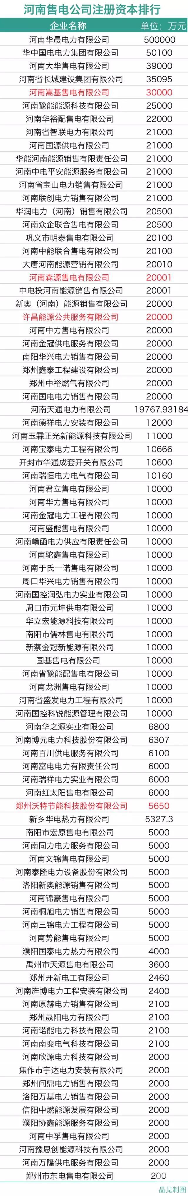 河南電力市場(chǎng)管理委員會(huì):4個(gè)售電公司代表來(lái)自民營(yíng)企業(yè)