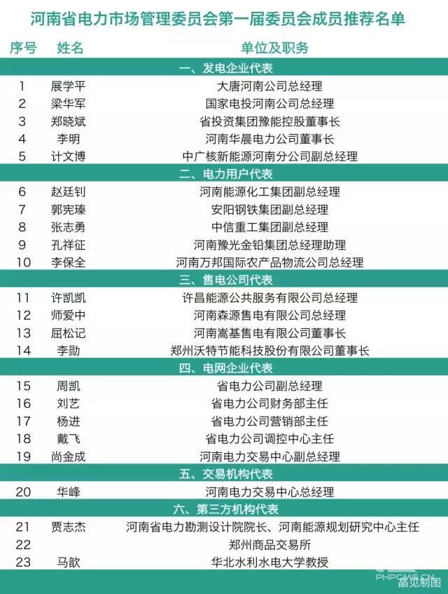 河南電力市場(chǎng)管理委員會(huì):4個(gè)售電公司代表來(lái)自民營(yíng)企業(yè)