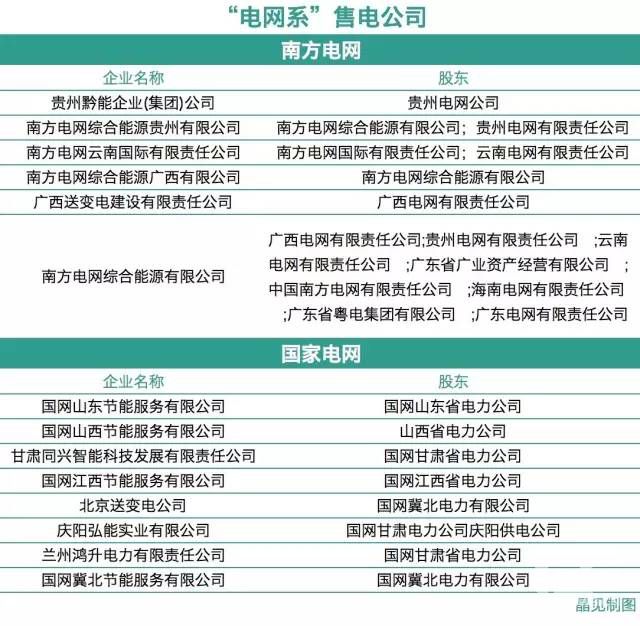 電網(wǎng)企業(yè)痛訴:售電市場我也不好混(附電網(wǎng)系售電公司名單)