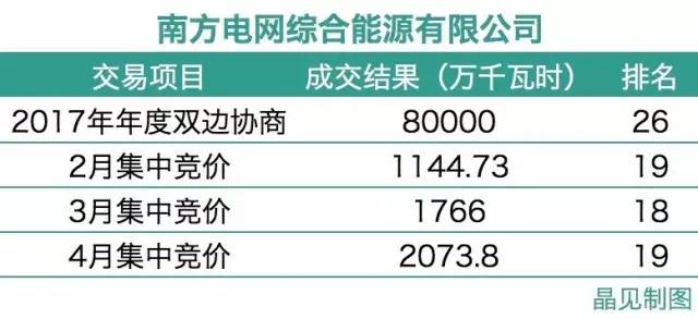 電網(wǎng)企業(yè)痛訴:售電市場我也不好混(附電網(wǎng)系售電公司名單)