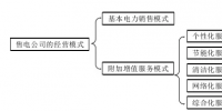 售電公司大全及經(jīng)營(yíng)模式
