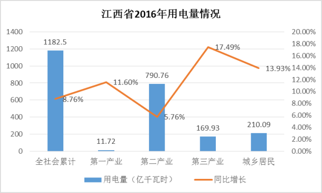 江西售電概況:此處狼多肉少 別來