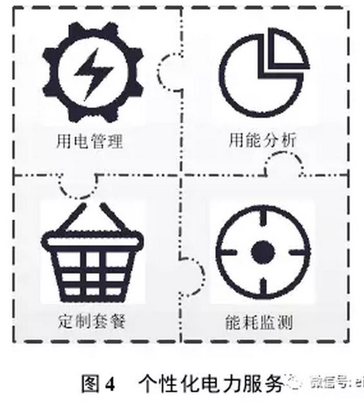 售電公司可以根據(jù)用戶需求，開展個性化服務(wù)，如圖4所示。