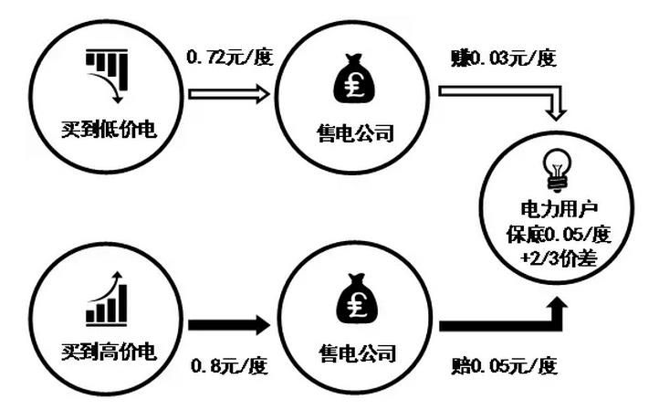 售電公司先和電力用戶約定兩件事，一是給電力用戶的保底降價，