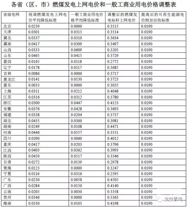 各省區(qū)燃煤標(biāo)桿電價(jià)及銷售電價(jià)一覽