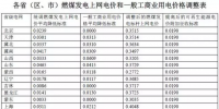 各省區(qū)燃煤標(biāo)桿電價(jià)及銷售電價(jià)一覽
