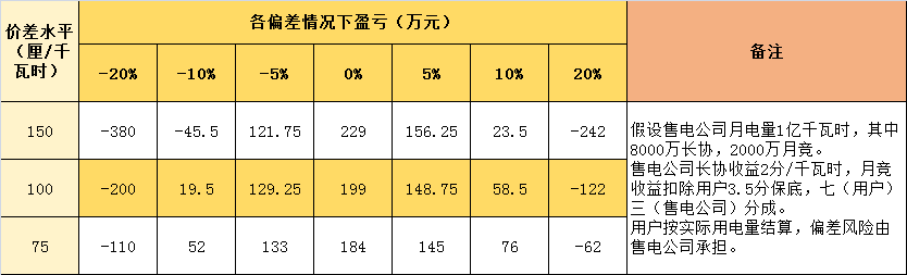 連續(xù)兩月免考核的售電公司 原來是這樣做的！