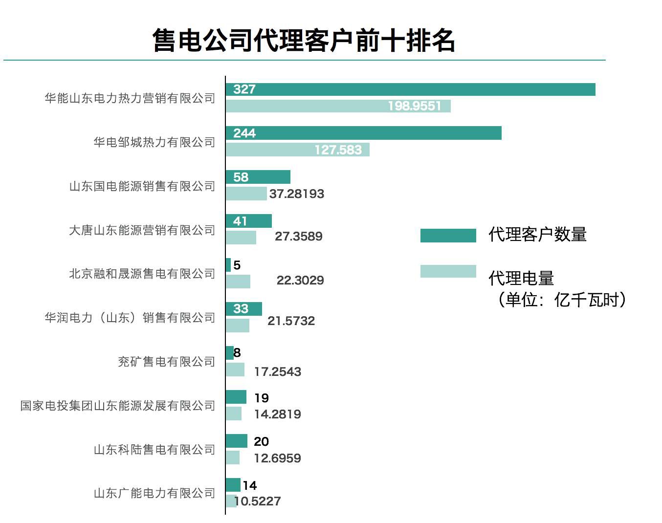售電觀察:山東發(fā)售一體公司已對(duì)市場(chǎng)形成控制力