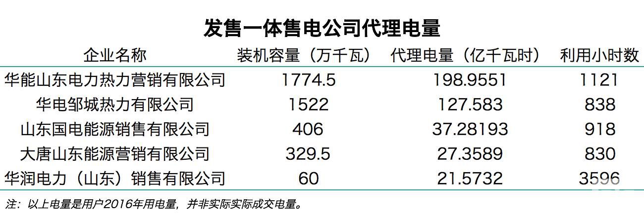 售電觀察:山東發(fā)售一體公司已對(duì)市場(chǎng)形成控制力