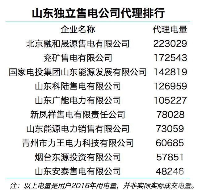 售電觀察:山東發(fā)售一體公司已對(duì)市場(chǎng)形成控制力