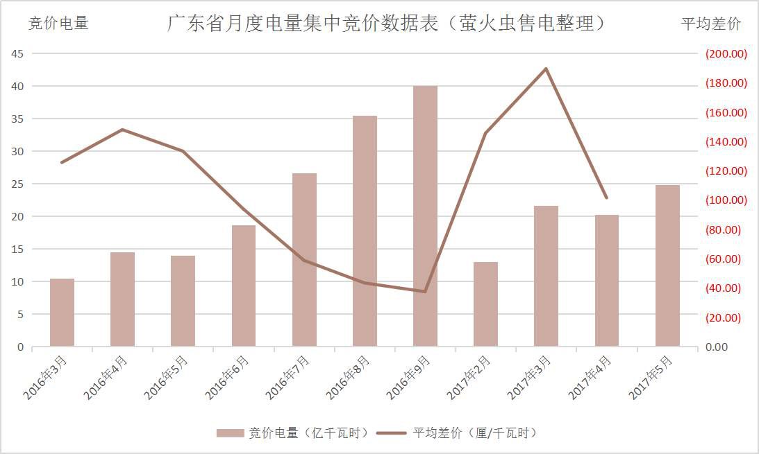 廣東5月電力集中競價(jià)預(yù)測：猜猜價(jià)差是多少？