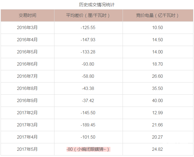 廣東5月電力集中競價(jià)預(yù)測：猜猜價(jià)差是多少？