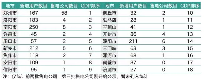 梳理1829家電力用戶(hù) 售電公司如何搭配組合？