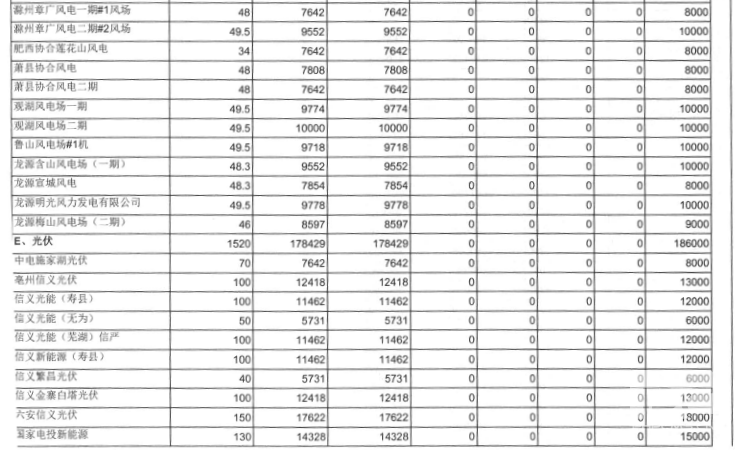 安徽：5月發(fā)電交易計劃發(fā)布 全省統(tǒng)調(diào)用電量119億千瓦時