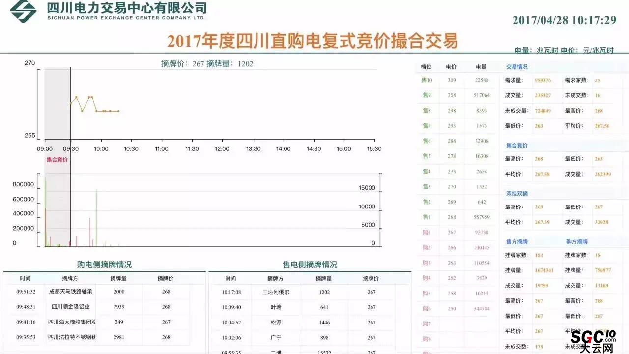 四川首次“復(fù)式撮合交易模式”落幕 成交電量10.6億均價2毛6