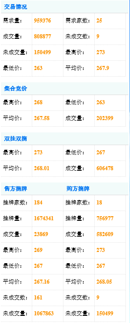 四川首次“復(fù)式撮合交易模式”落幕 成交電量10.6億均價2毛6