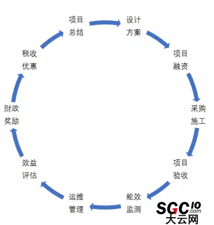 合同能源管理商業(yè)模式及風(fēng)險分析