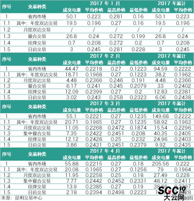 云南3月、4月電力交易月報對比 售電公司有何變化？