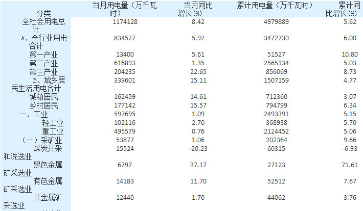 湖南:4月全社會用電量117.41億千瓦時(shí) 同比增長8.42%