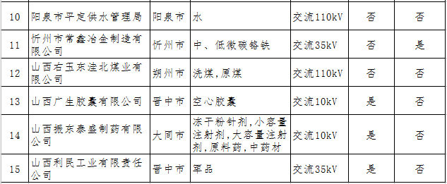 山西擬參加2017年電力直接交易發(fā)用電企業(yè)名單(第二批)的公示