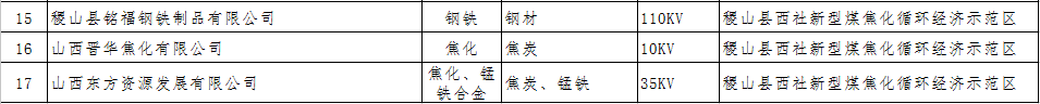 山西擬參加2017年電力直接交易發(fā)用電企業(yè)名單(第二批)的公示
