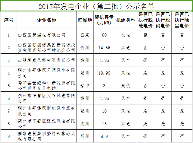 山西擬參加2017年電力直接交易發(fā)用電企業(yè)名單(第二批)的公示