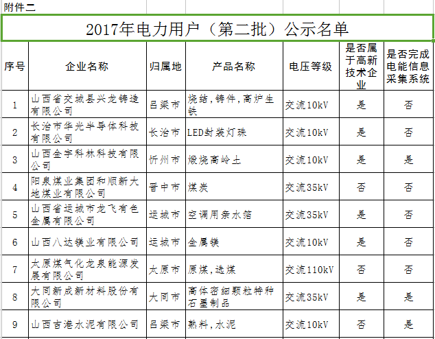 山西擬參加2017年電力直接交易發(fā)用電企業(yè)名單(第二批)的公示