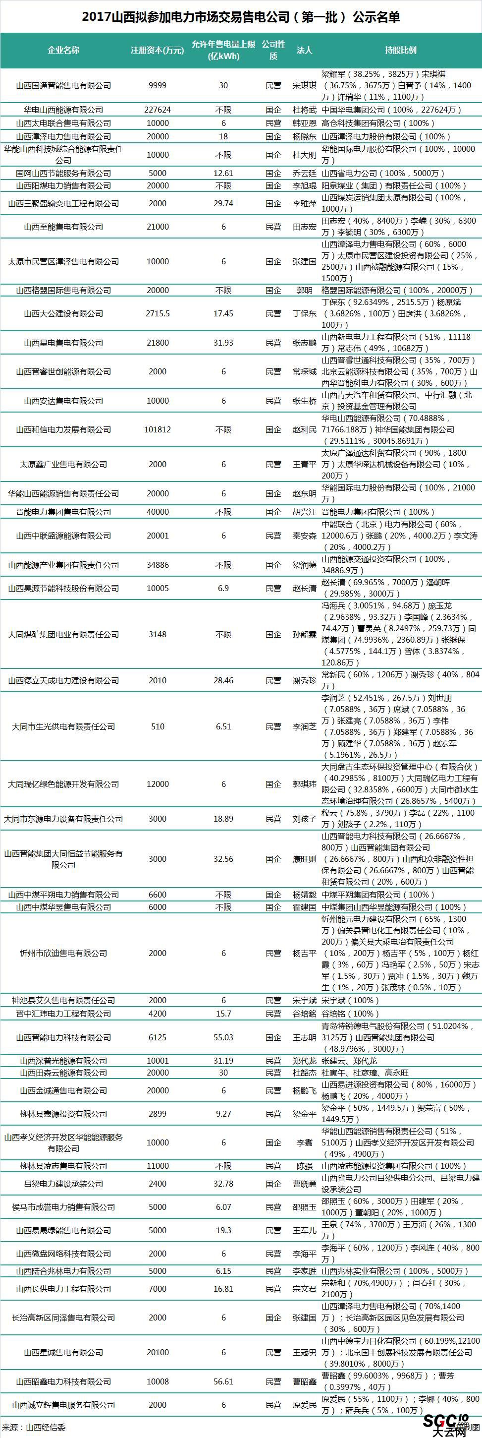 山西第二批售電公司：本土戰(zhàn)艦晉能集團在85家售電公司中占有7家！