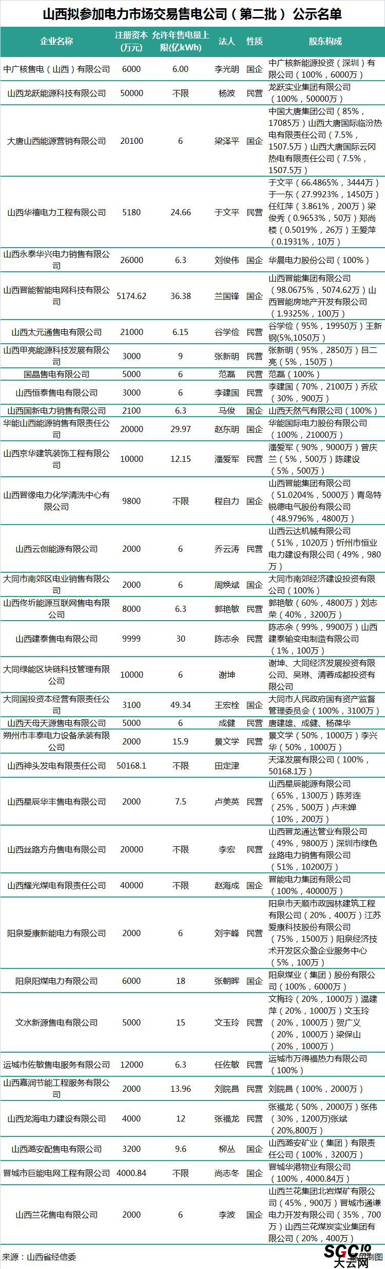 山西第二批售電公司：本土戰(zhàn)艦晉能集團在85家售電公司中占有7家！