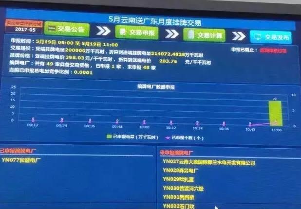 5月云南送廣東月度掛牌交易結(jié)果，落幕還是有內(nèi)幕