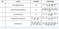 覆蓋更多省份！北京電力交易中心11家跨省售電公司<font color=